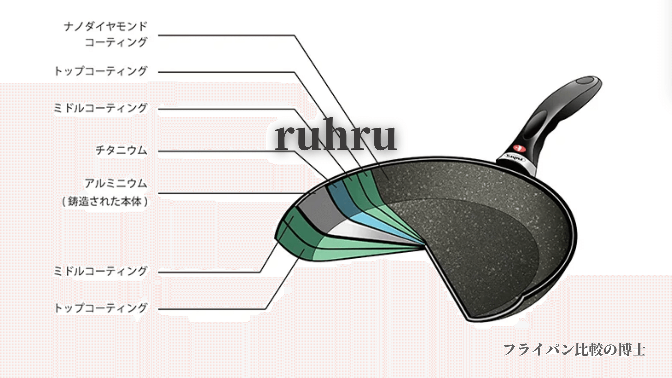 【口コミ11選】ルール(ruhru)のフライパンは焦げ付く？重い？評判まで徹底調査